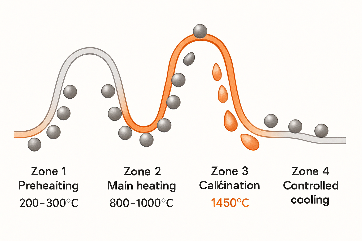 Thermal Zones